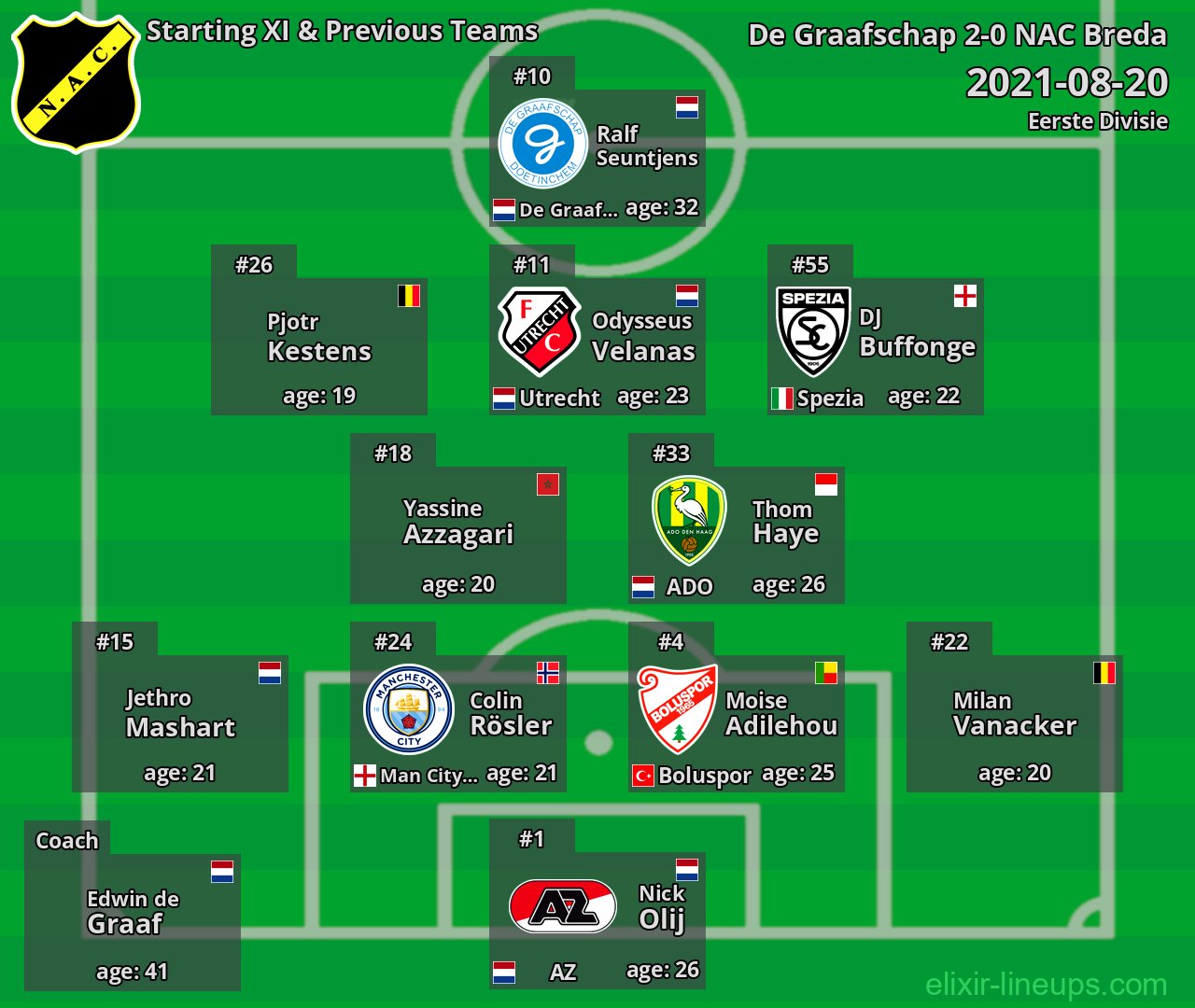 NAC Breda Starting XI & Previous Teams 2021-08-20