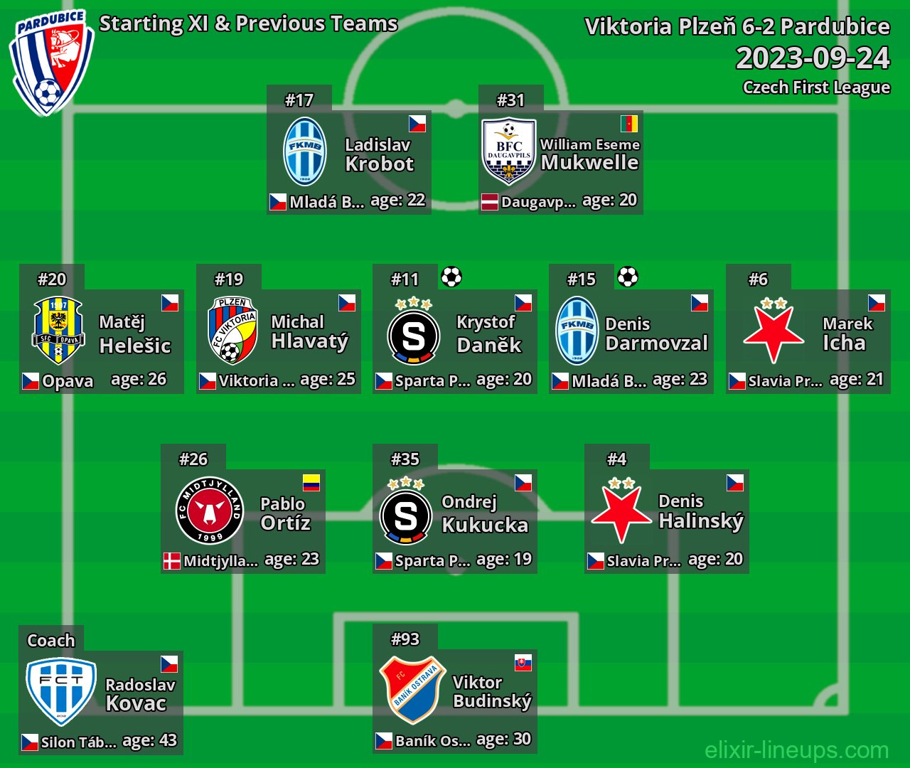 Pardubice Starting XI & Previous Teams 2023-09-24