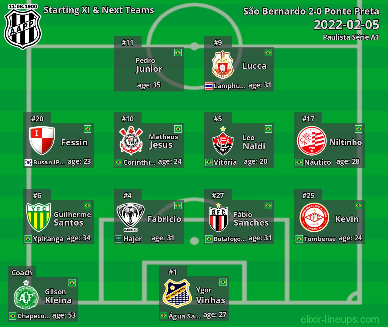 Ponte Preta Starting XI & Next Teams 2022-02-05