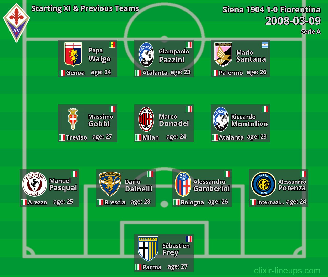 Fiorentina Starting XI & Previous Teams 2008-03-09
