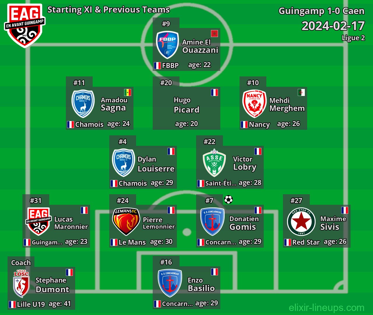 Guingamp Starting XI & Previous Teams 2024-02-17