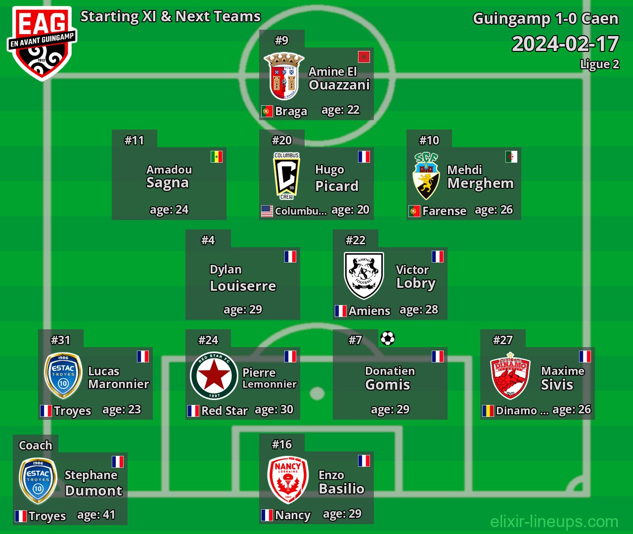 Guingamp Starting XI & Next Teams 2024-02-17
