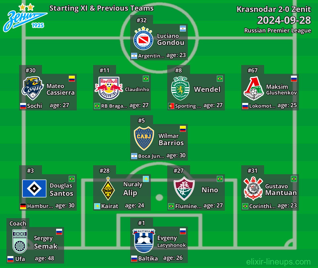 Zenit Starting XI & Previous Teams 2024-09-28