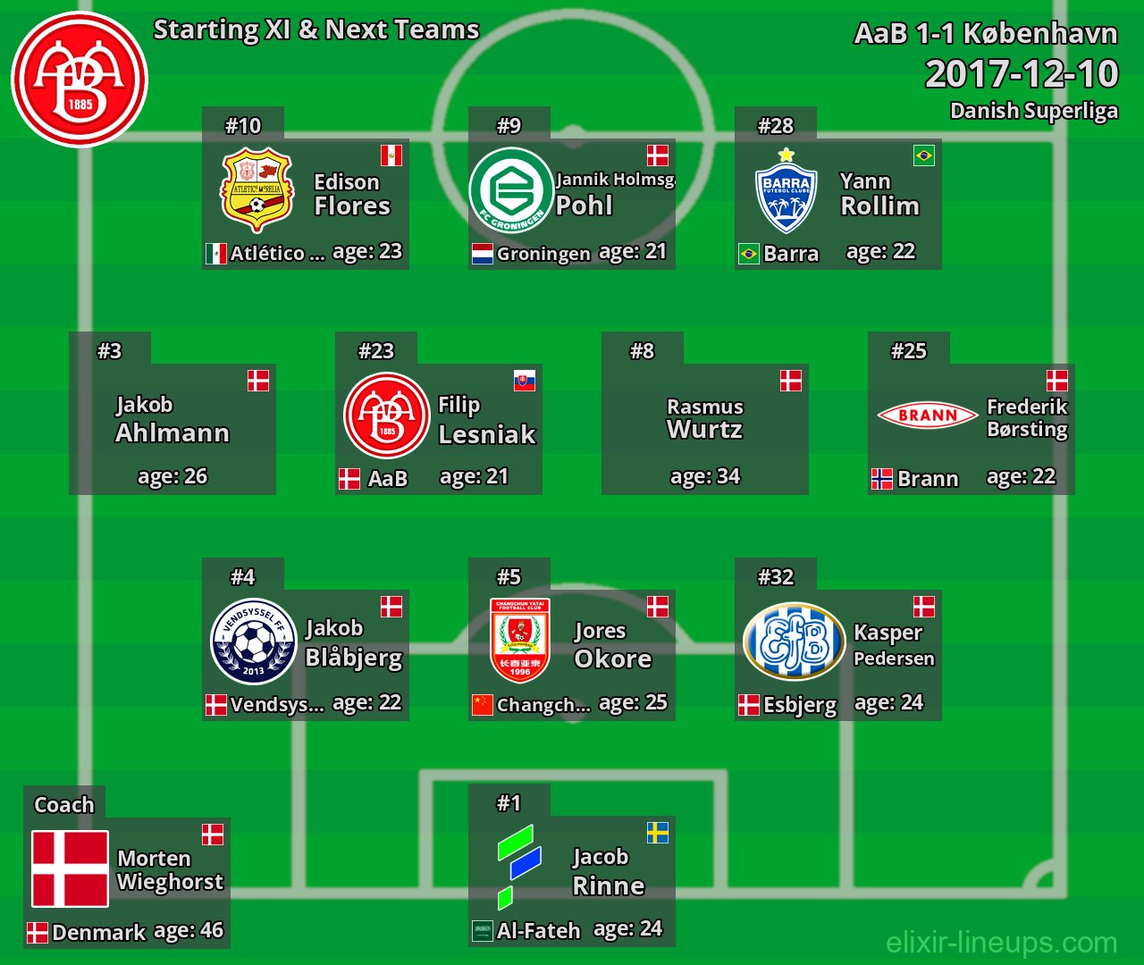 AaB Starting XI & Next Teams 2017-12-10