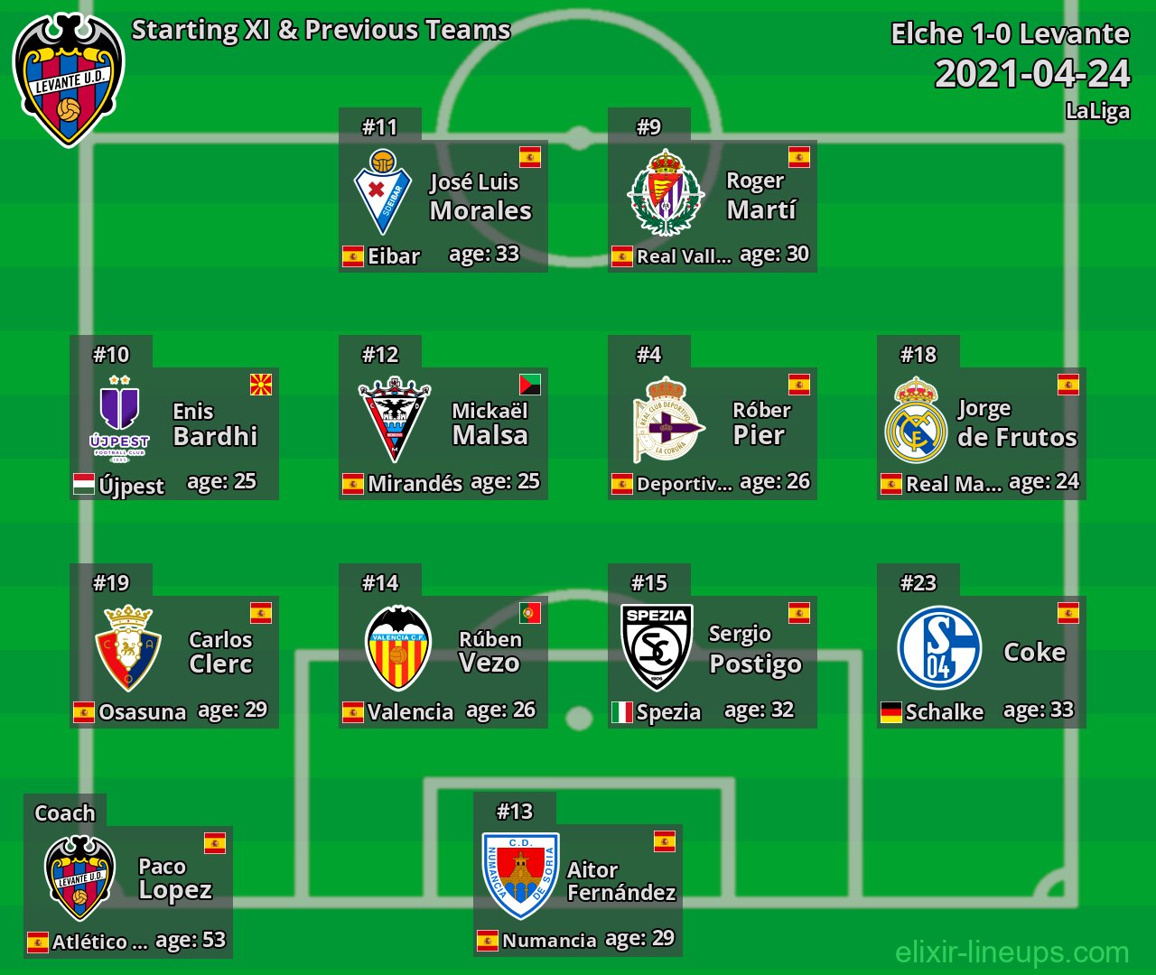 Levante Starting XI & Previous Teams 2021-04-24