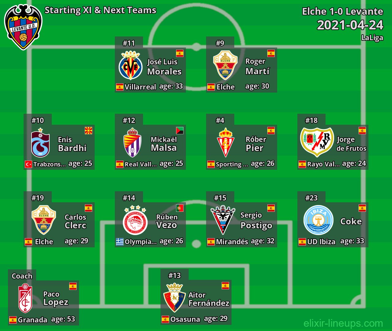 Levante Starting XI & Next Teams 2021-04-24