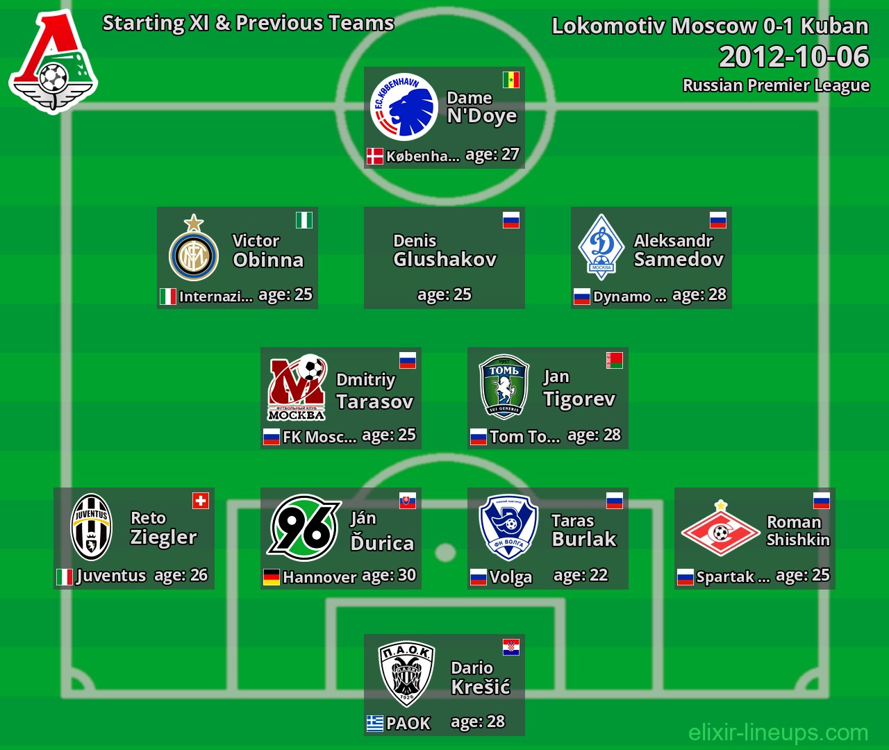 Lokomotiv Moscow Starting XI & Previous Teams 2012-10-06