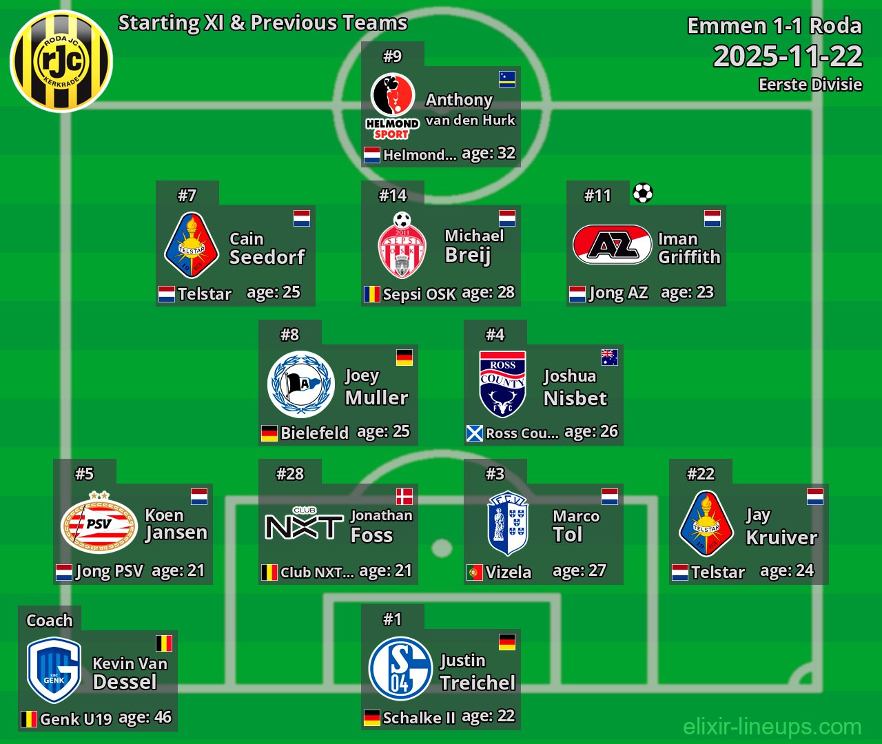 Roda Starting XI & Previous Teams 2025-11-22