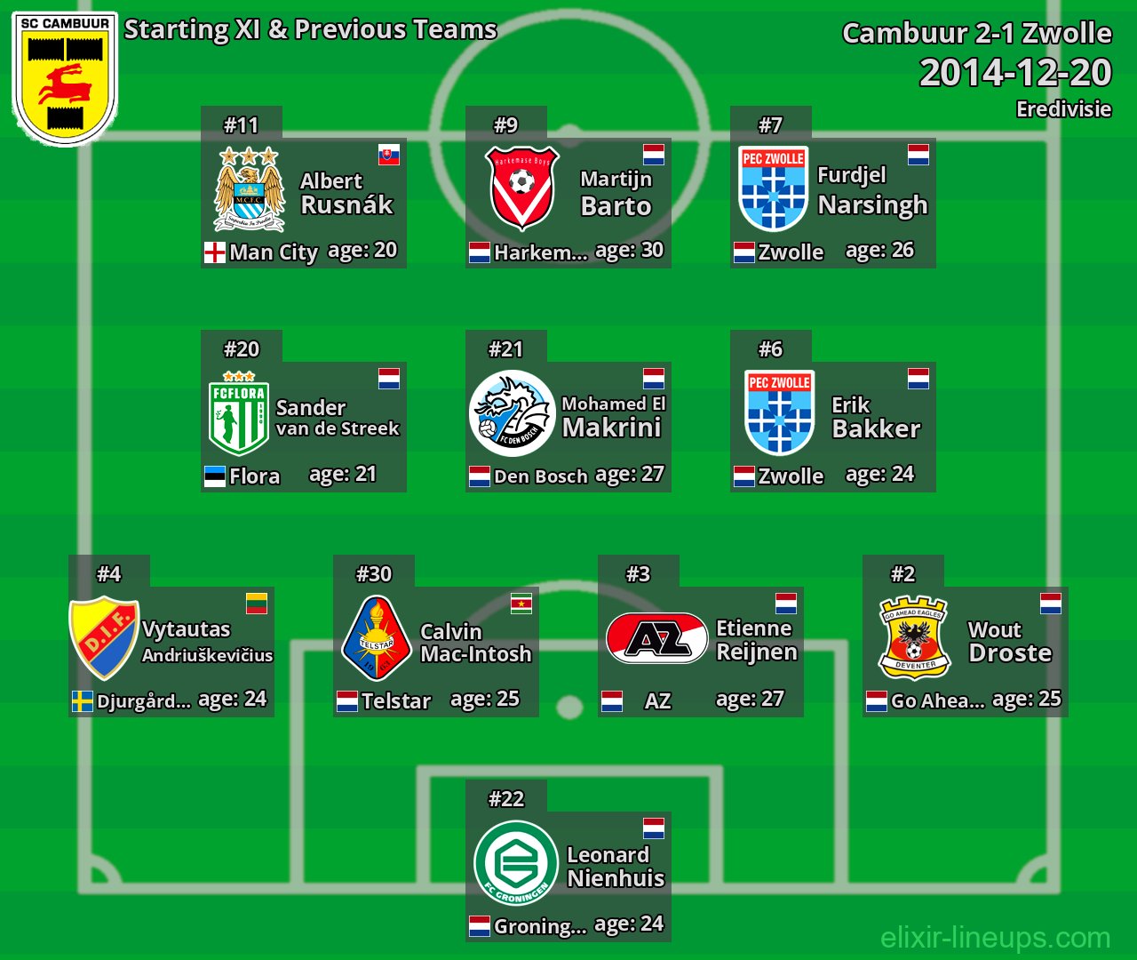 Cambuur Starting XI & Previous Teams 2014-12-20