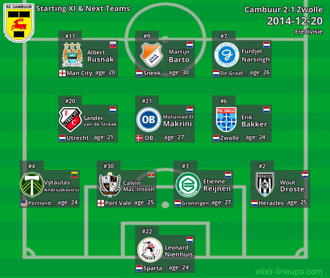 Cambuur Starting XI & Next Teams 2014-12-20