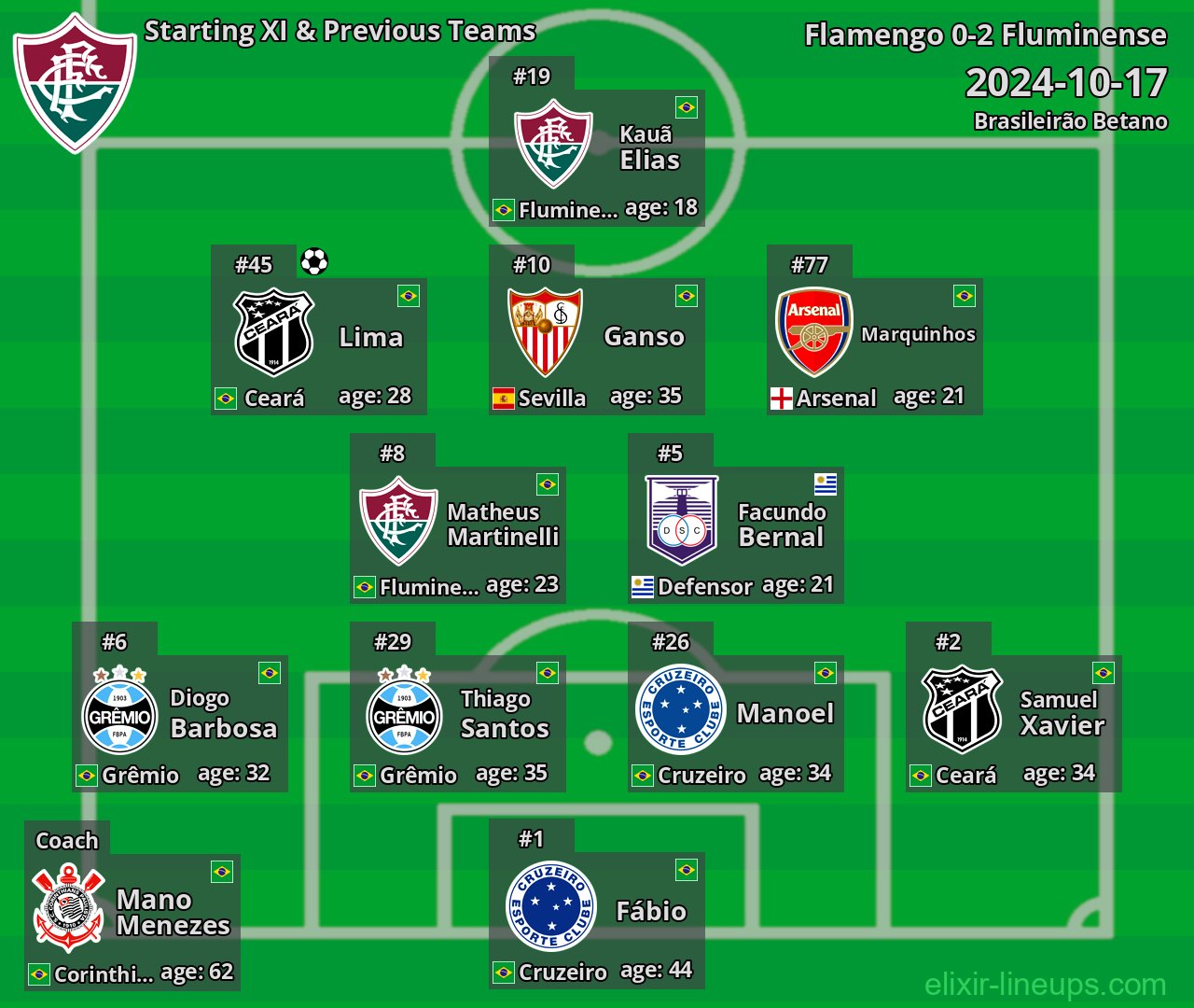 Fluminense Starting XI & Previous Teams 2024-10-17