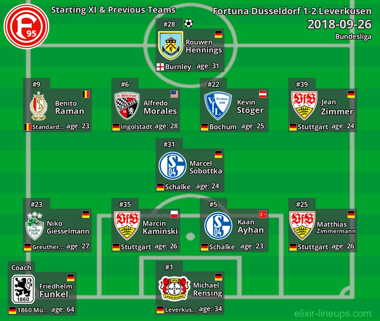 Fortuna Düsseldorf Starting XI & Previous Teams 2018-09-26