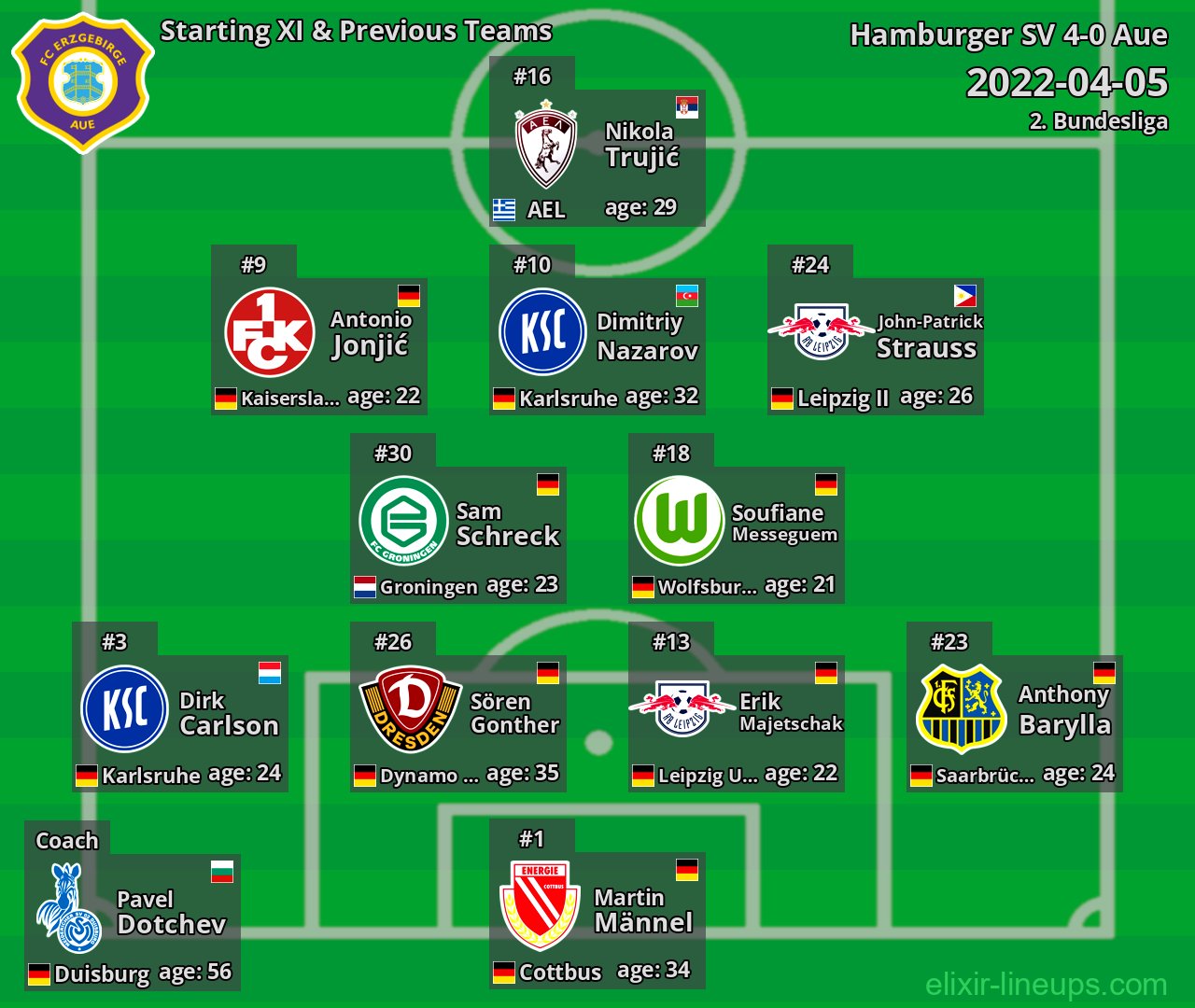 Aue Starting XI & Previous Teams 2022-04-05