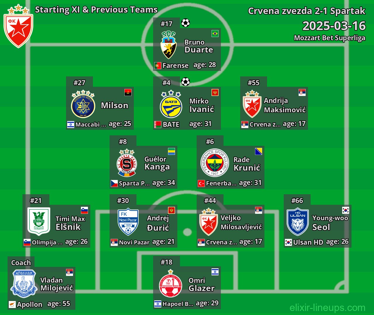 Crvena zvezda Starting XI & Previous Teams 2025-03-16