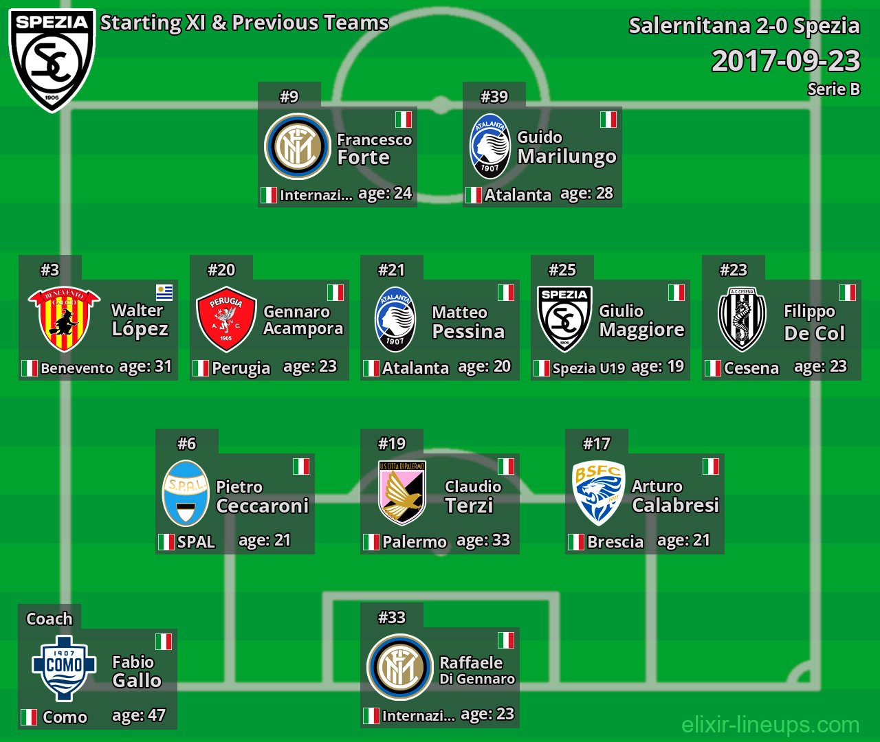 Spezia Starting XI & Previous Teams 2017-09-23