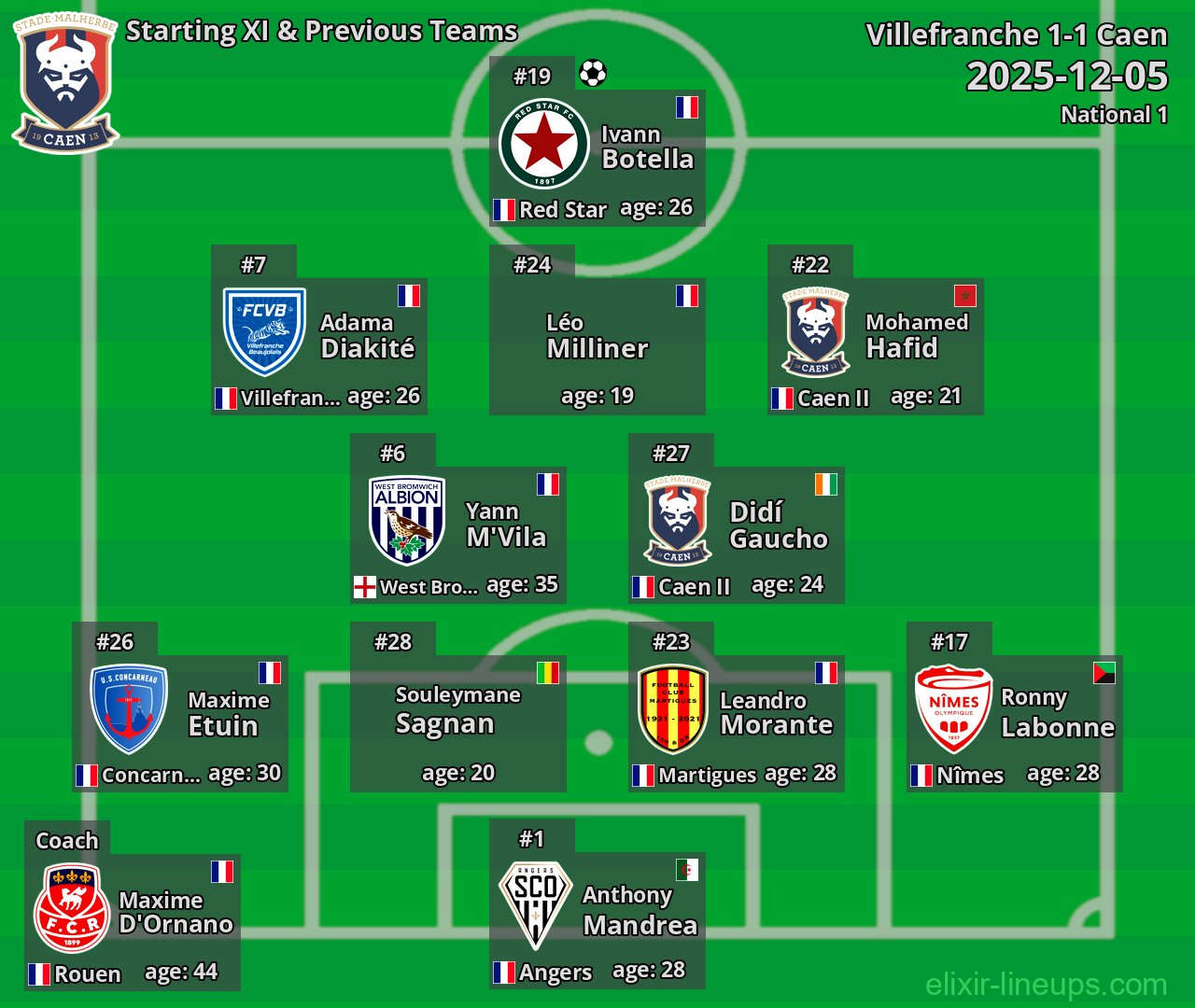 Caen Starting XI & Previous Teams 2025-12-05
