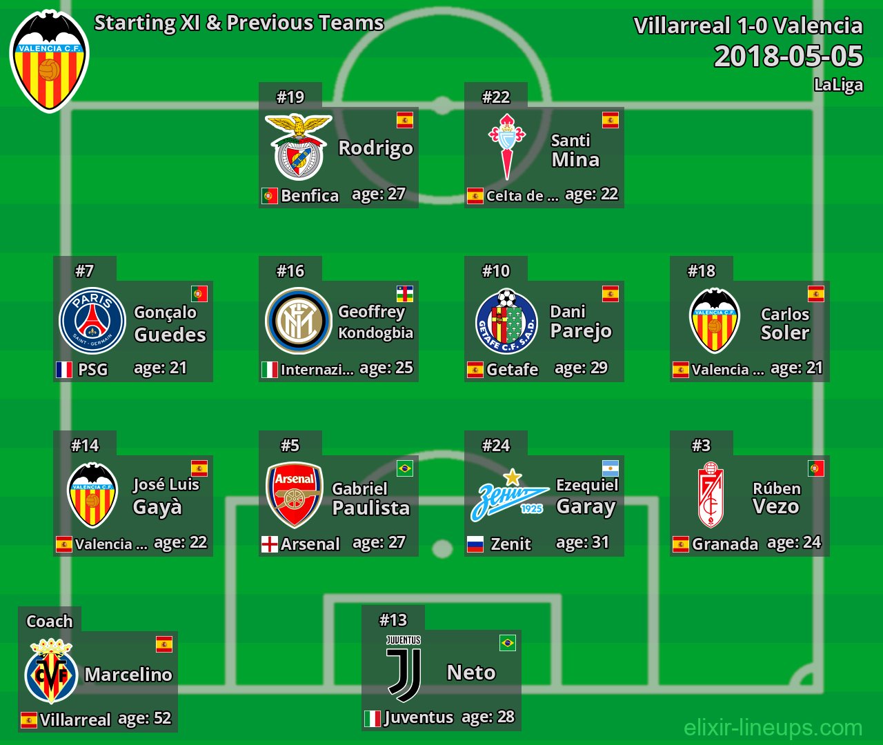 Valencia Starting XI & Previous Teams 2018-05-05