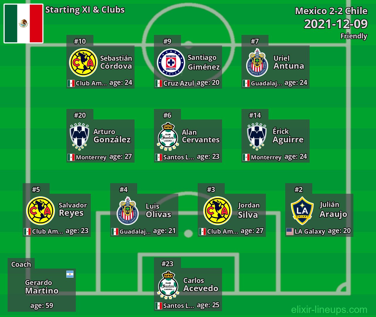Mexico Starting XI 2021-12-09