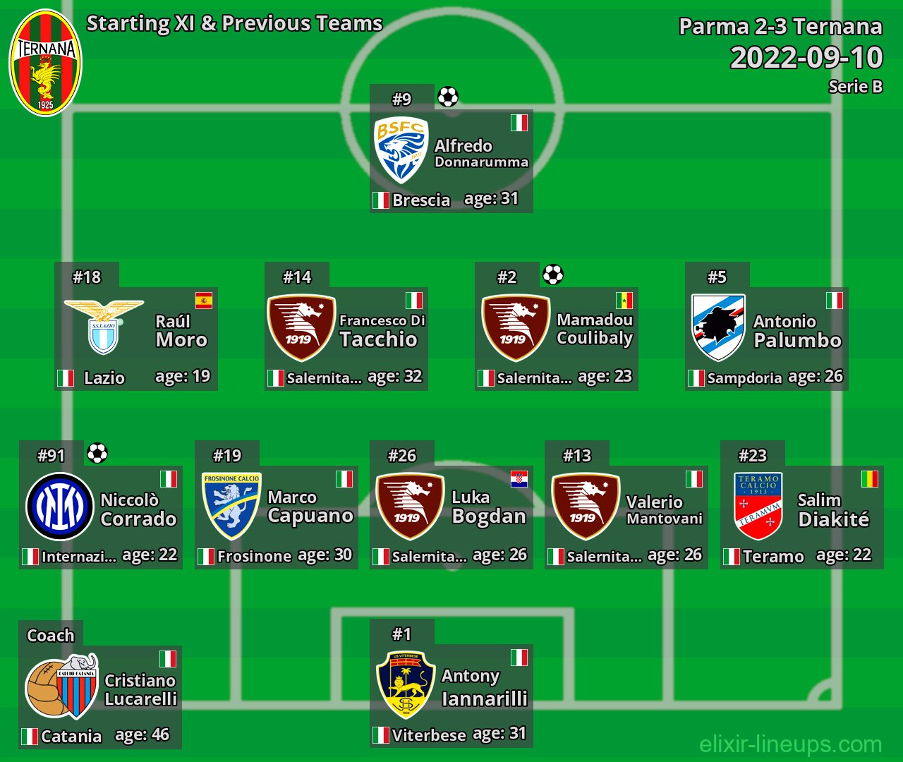 Ternana Starting XI & Previous Teams 2022-09-10