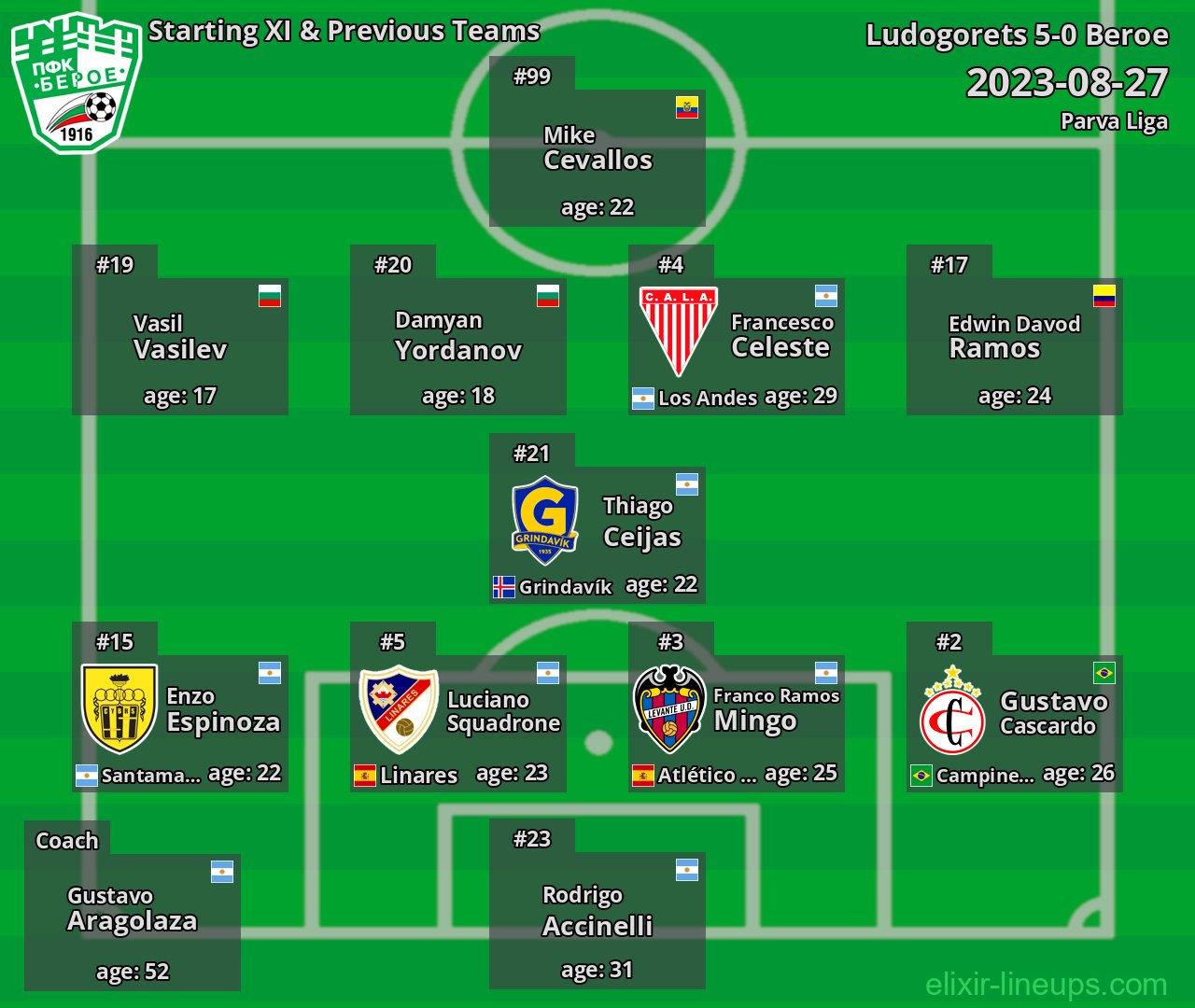Beroe Starting XI & Previous Teams 2023-08-27