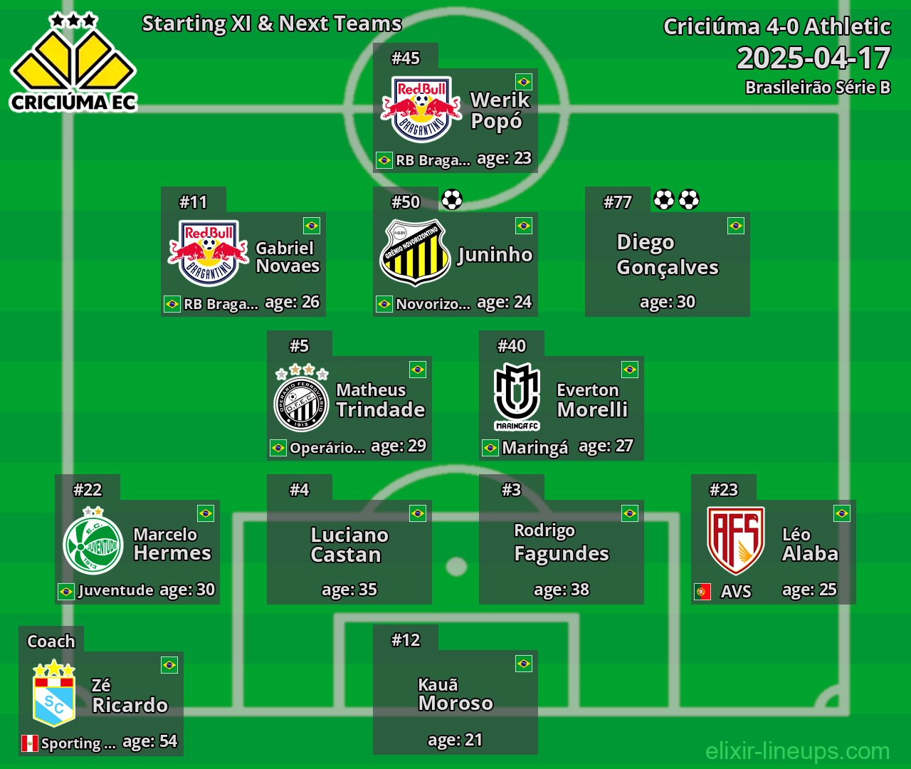 Criciúma Starting XI & Next Teams 2025-04-17