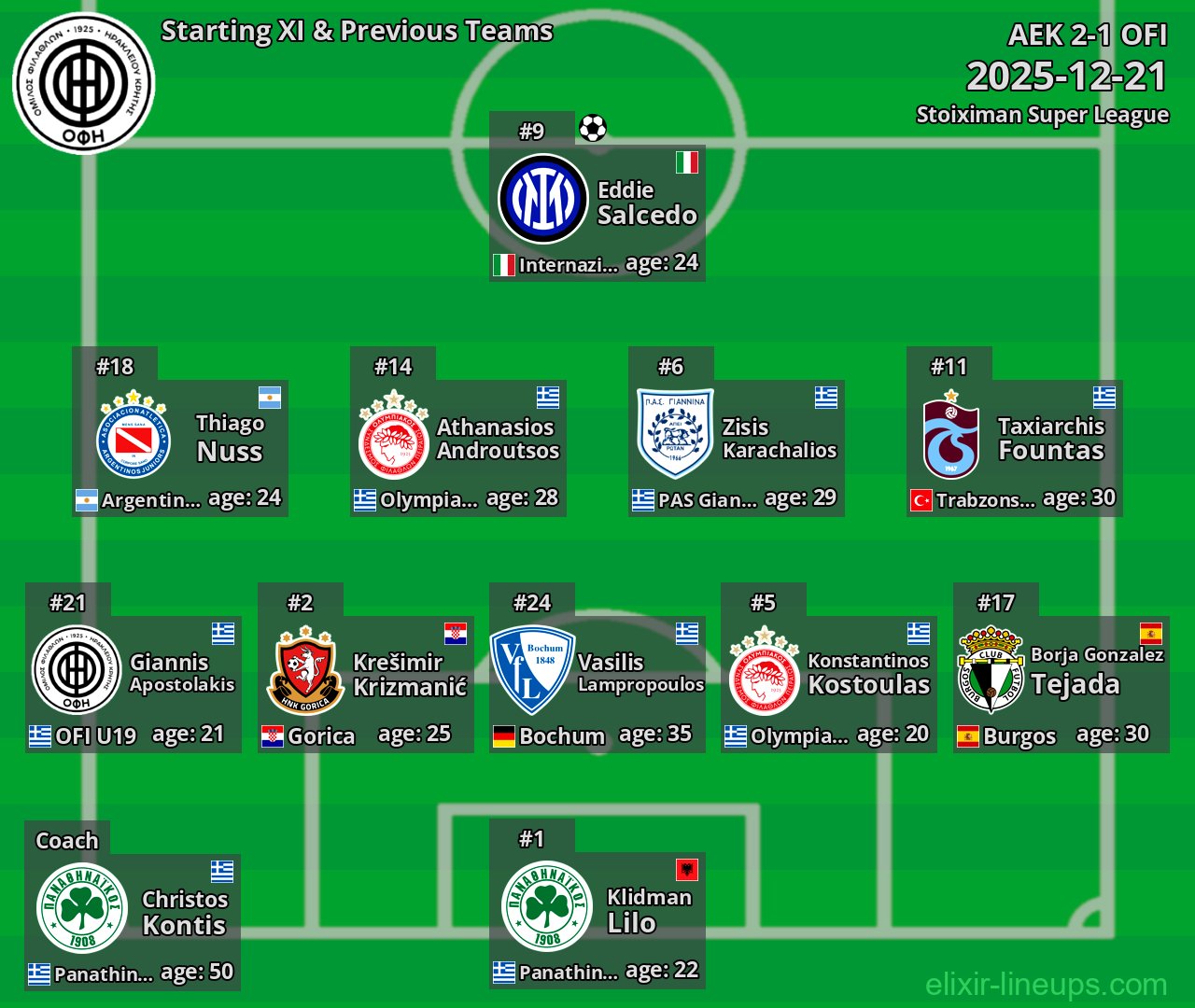 OFI Starting XI & Previous Teams 2025-12-21