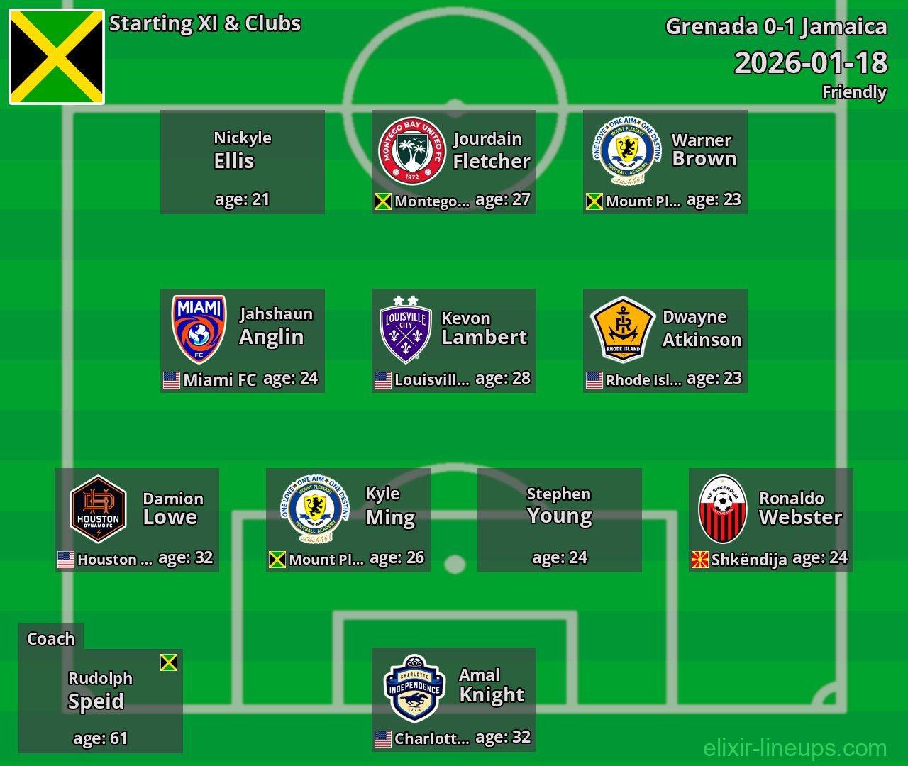 Jamaica Starting XI 2026-01-18