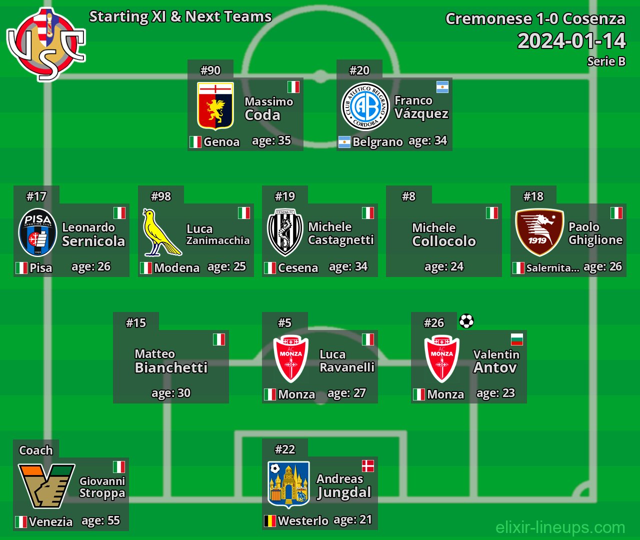 Cremonese Starting XI & Next Teams 2024-01-14