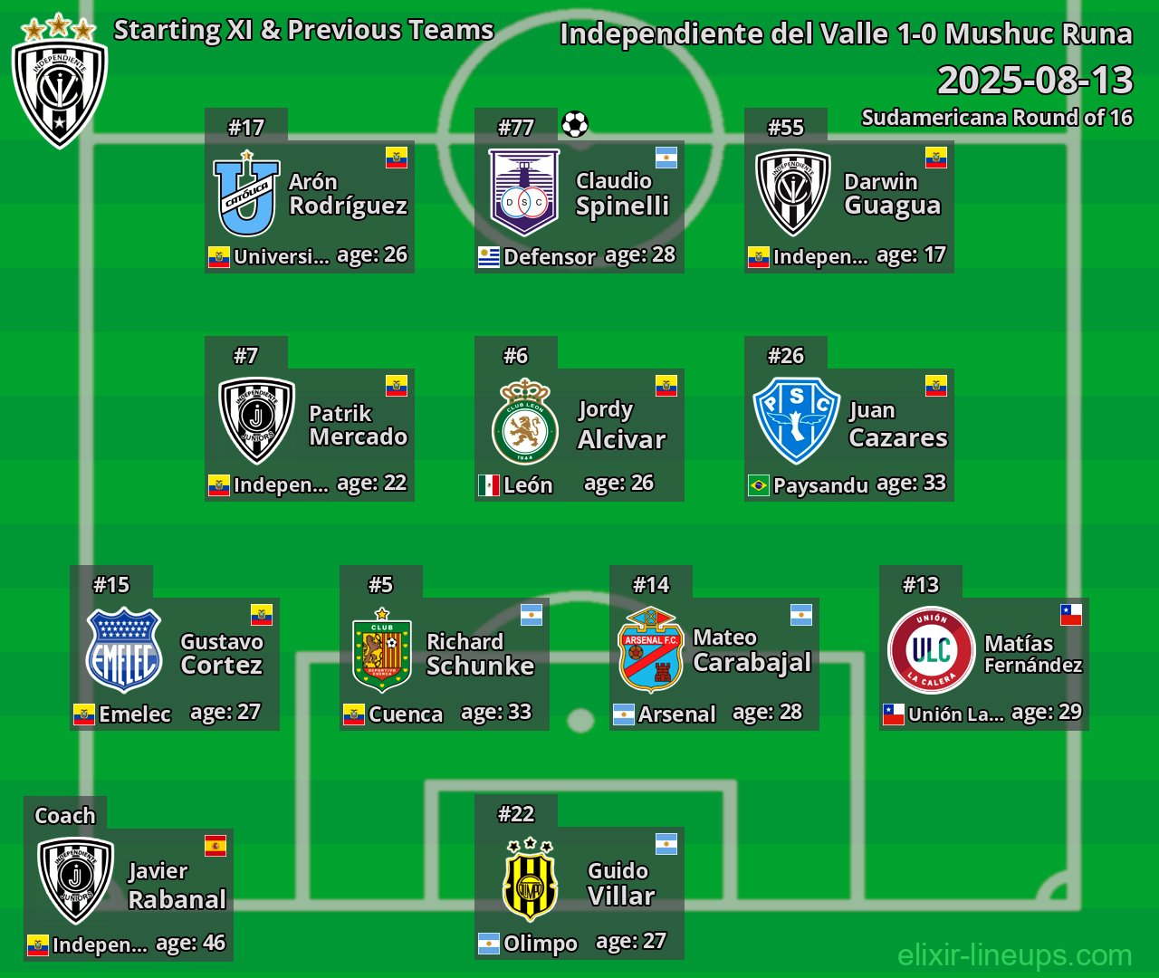 Independiente del Valle Starting XI & Previous Teams 2025-08-13