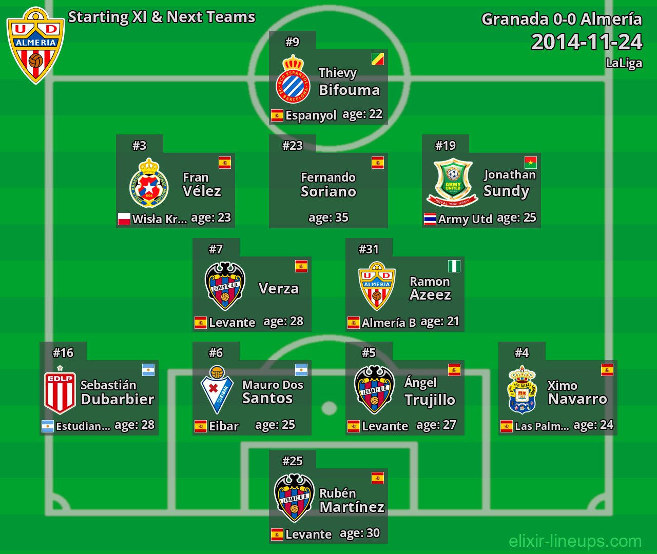 Almería Starting XI & Next Teams 2014-11-24