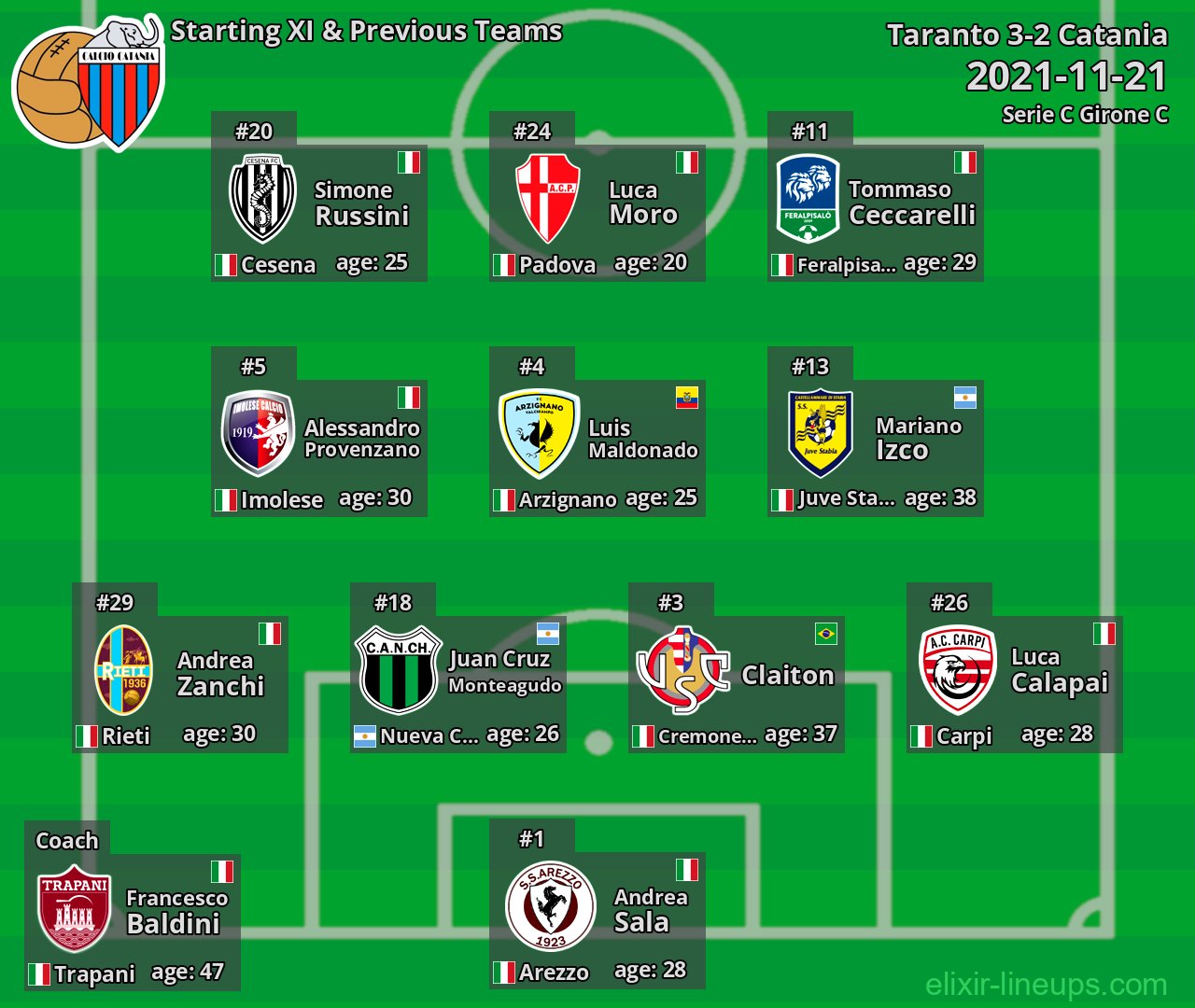 Catania Starting XI & Previous Teams 2021-11-21