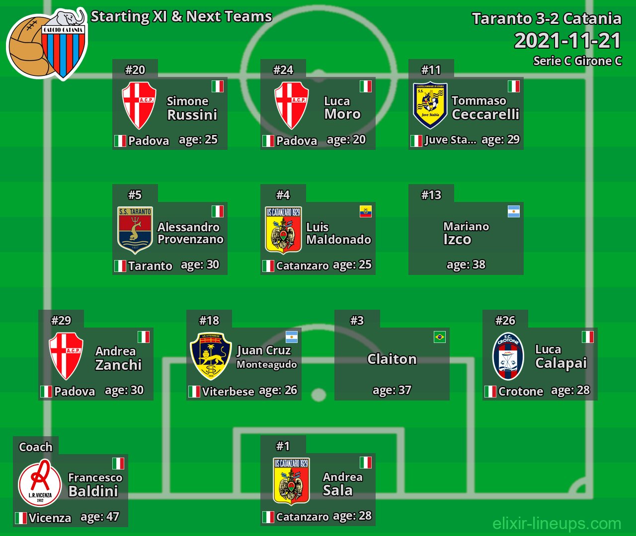 Catania Starting XI & Next Teams 2021-11-21