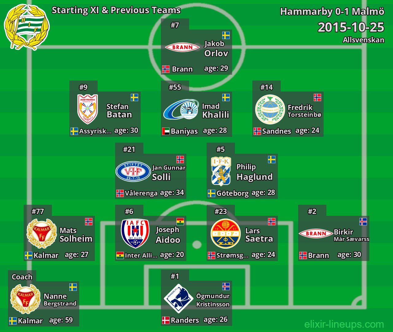 Hammarby Starting XI & Previous Teams 2015-10-25