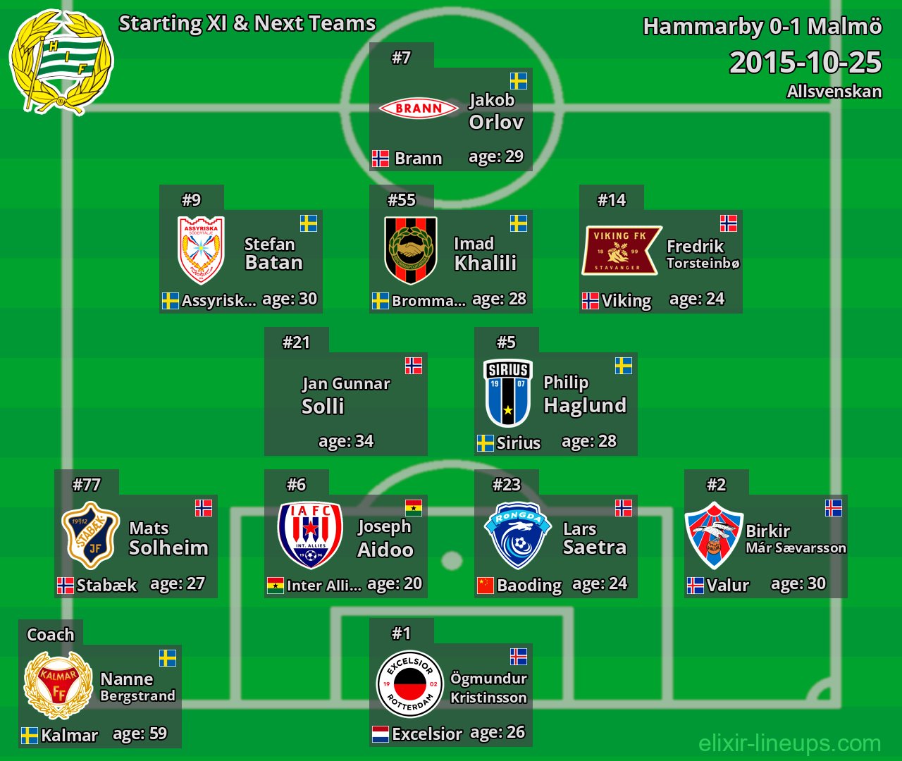 Hammarby Starting XI & Next Teams 2015-10-25