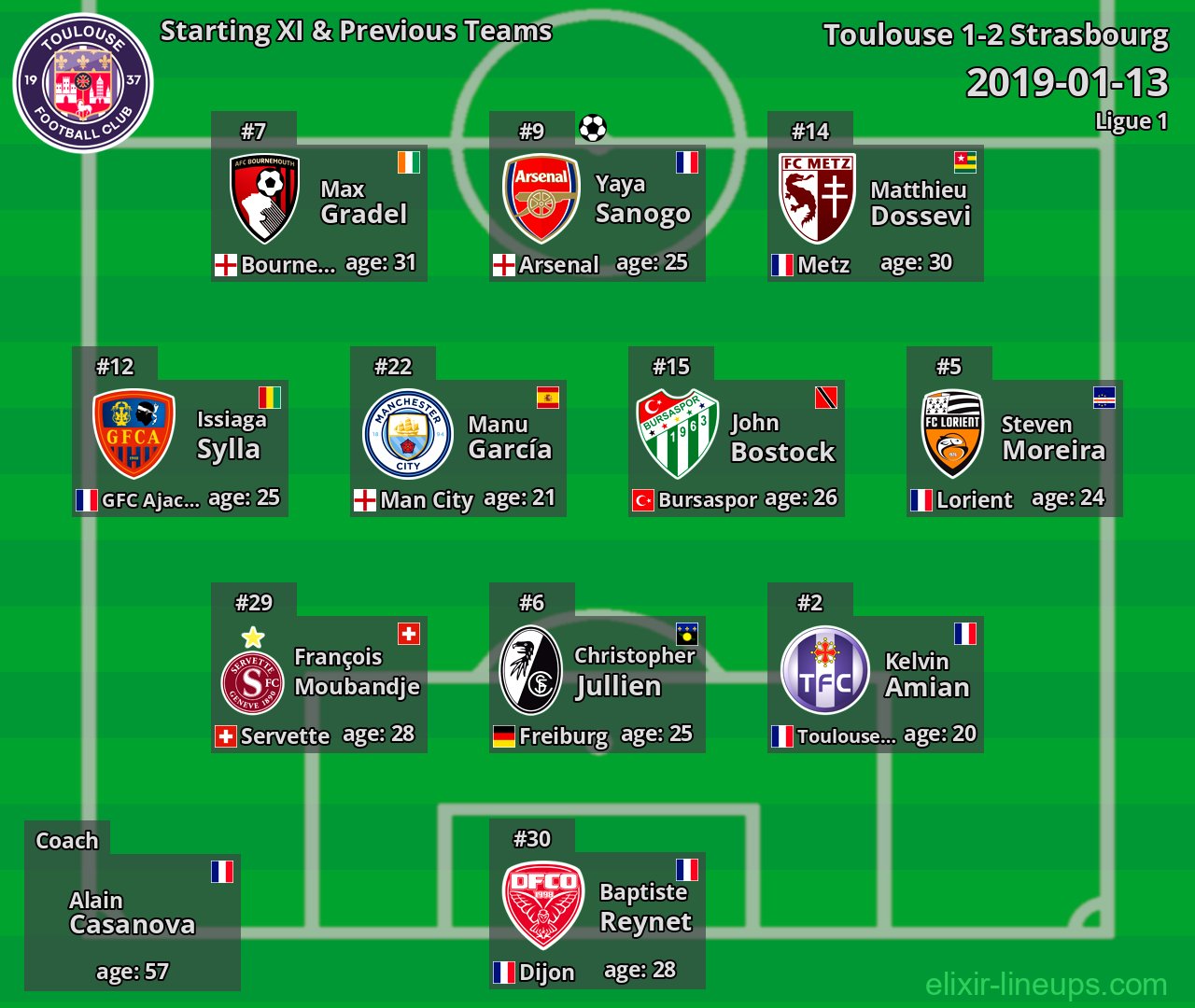 Toulouse Starting XI & Previous Teams 2019-01-13