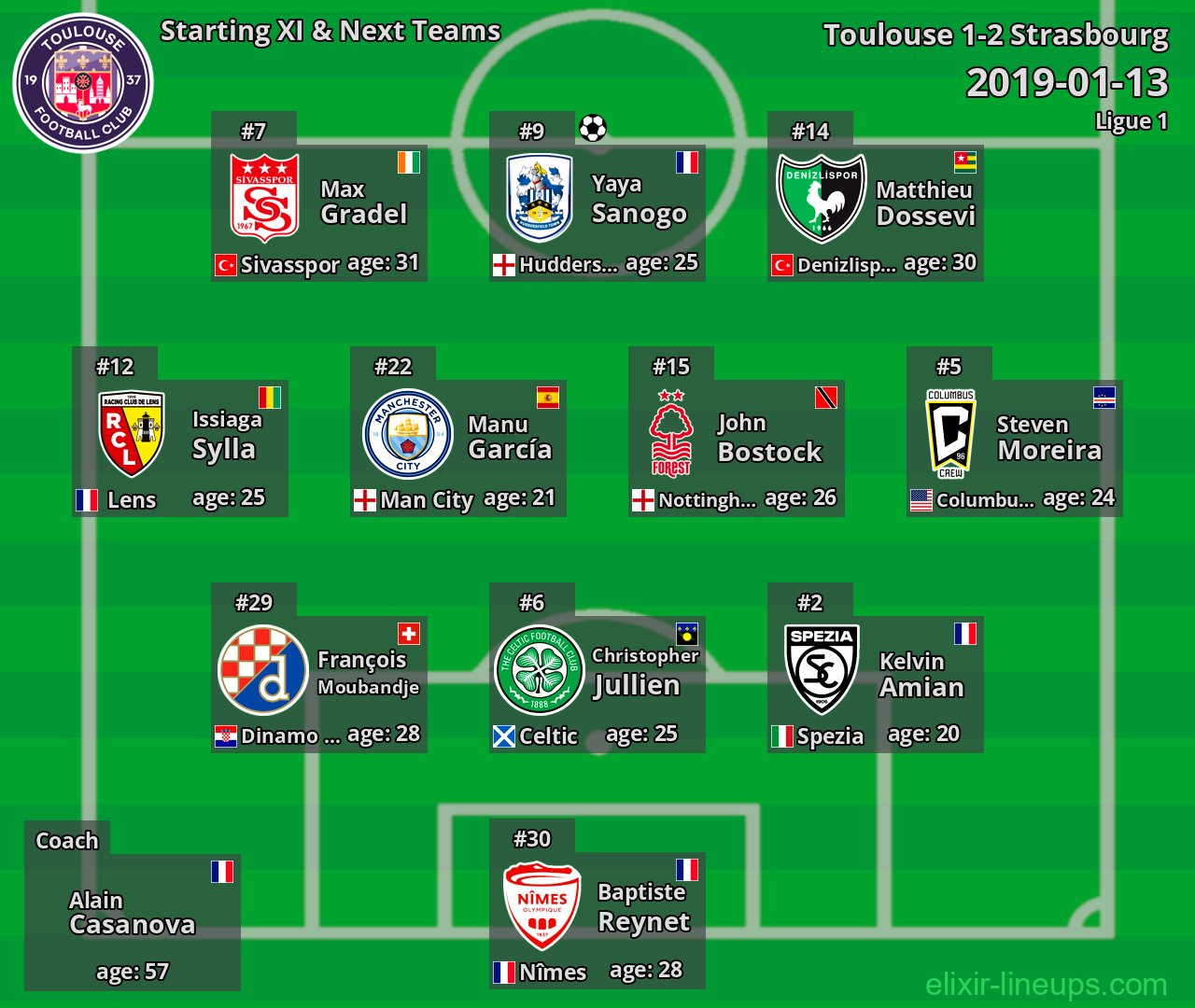 Toulouse Starting XI & Next Teams 2019-01-13