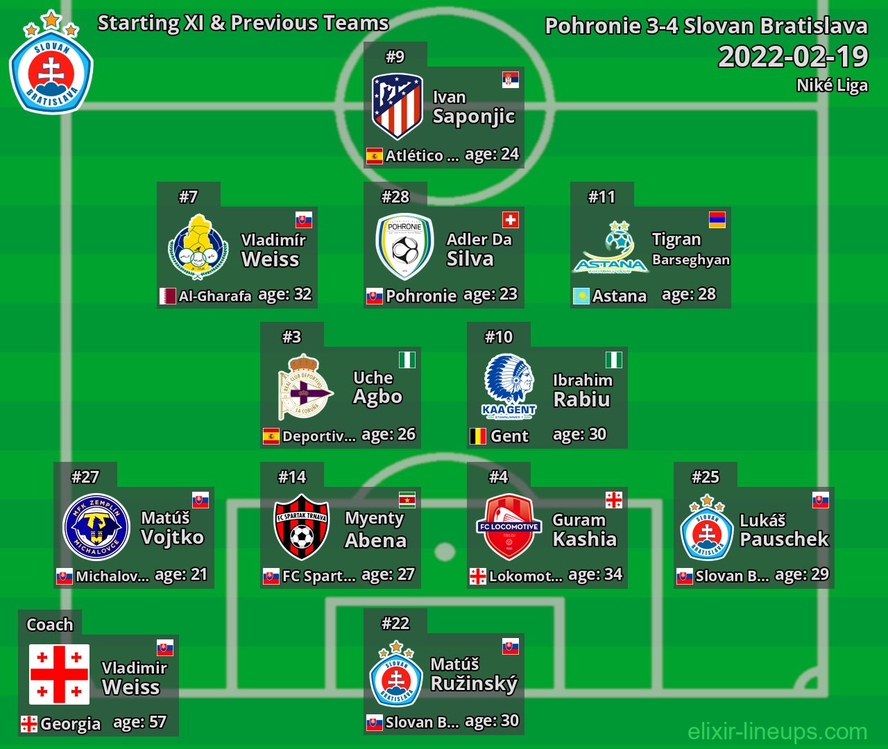 Slovan Bratislava Starting XI & Previous Teams 2022-02-19
