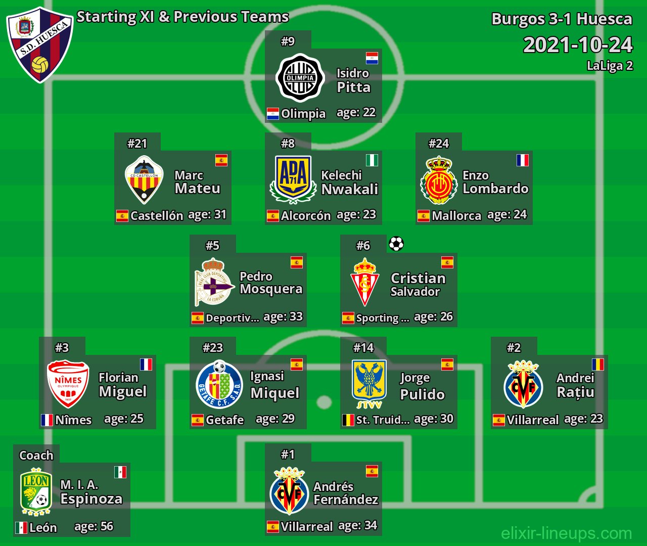 Huesca Starting XI & Previous Teams 2021-10-24