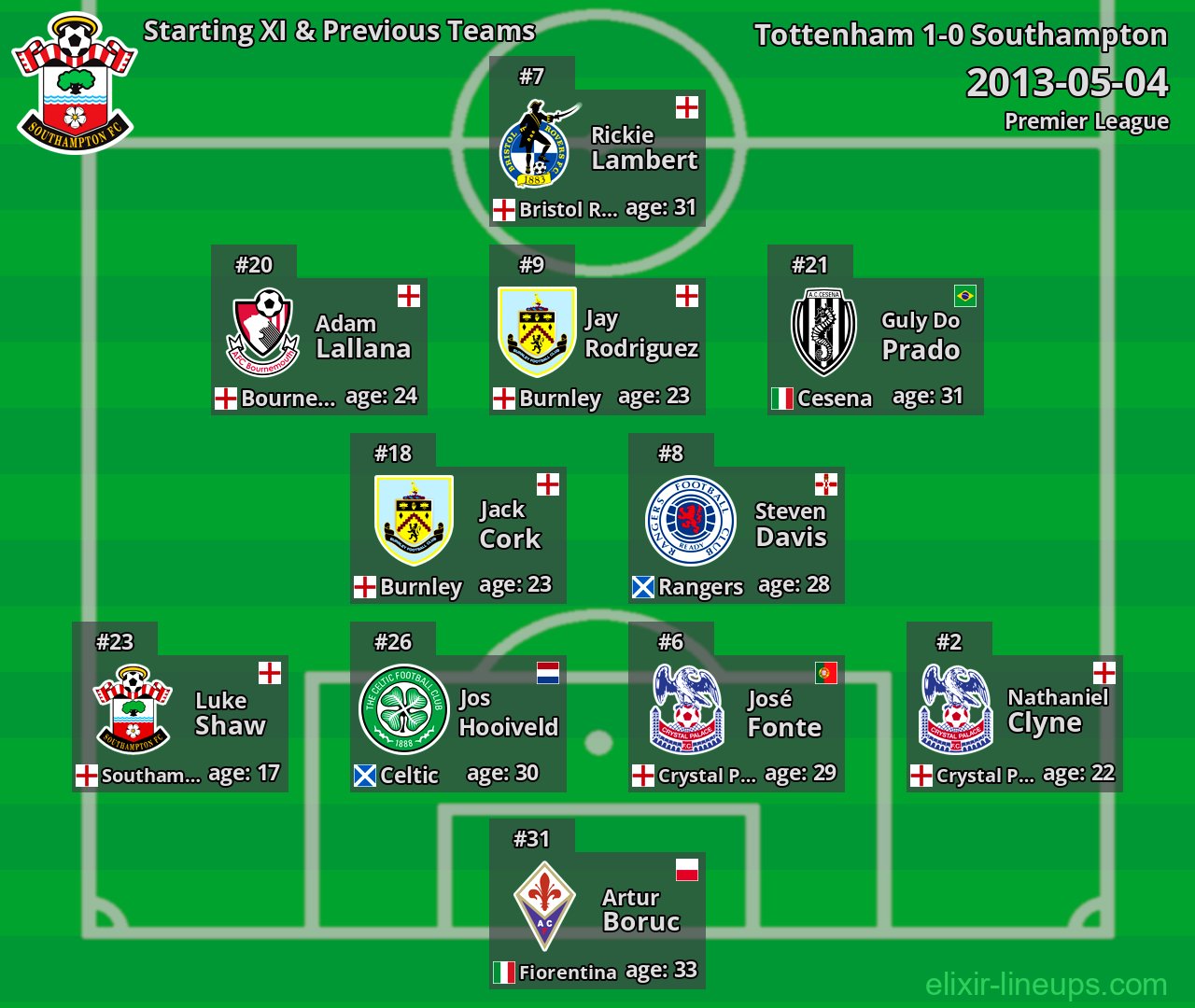 Southampton Starting XI & Previous Teams 2013-05-04
