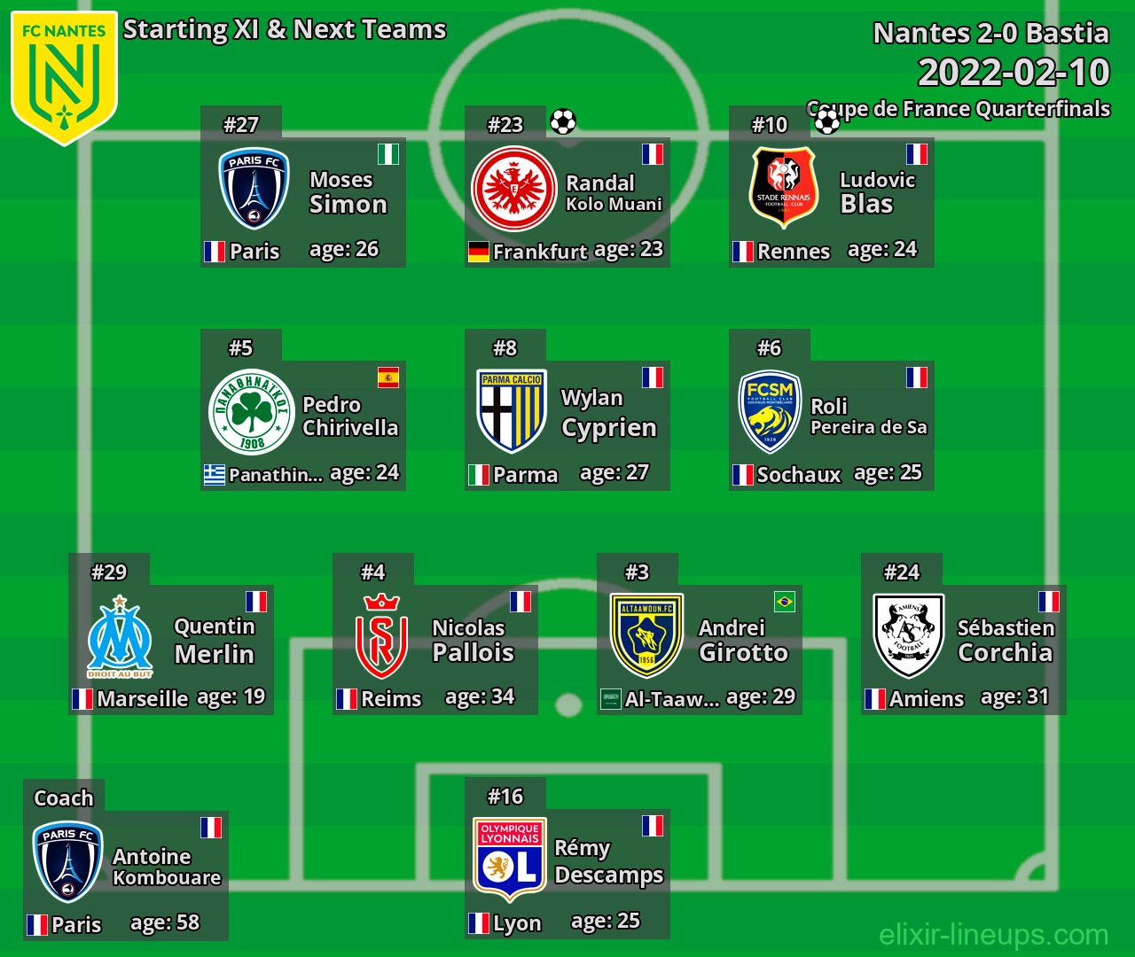 Nantes Starting XI & Next Teams 2022-02-10