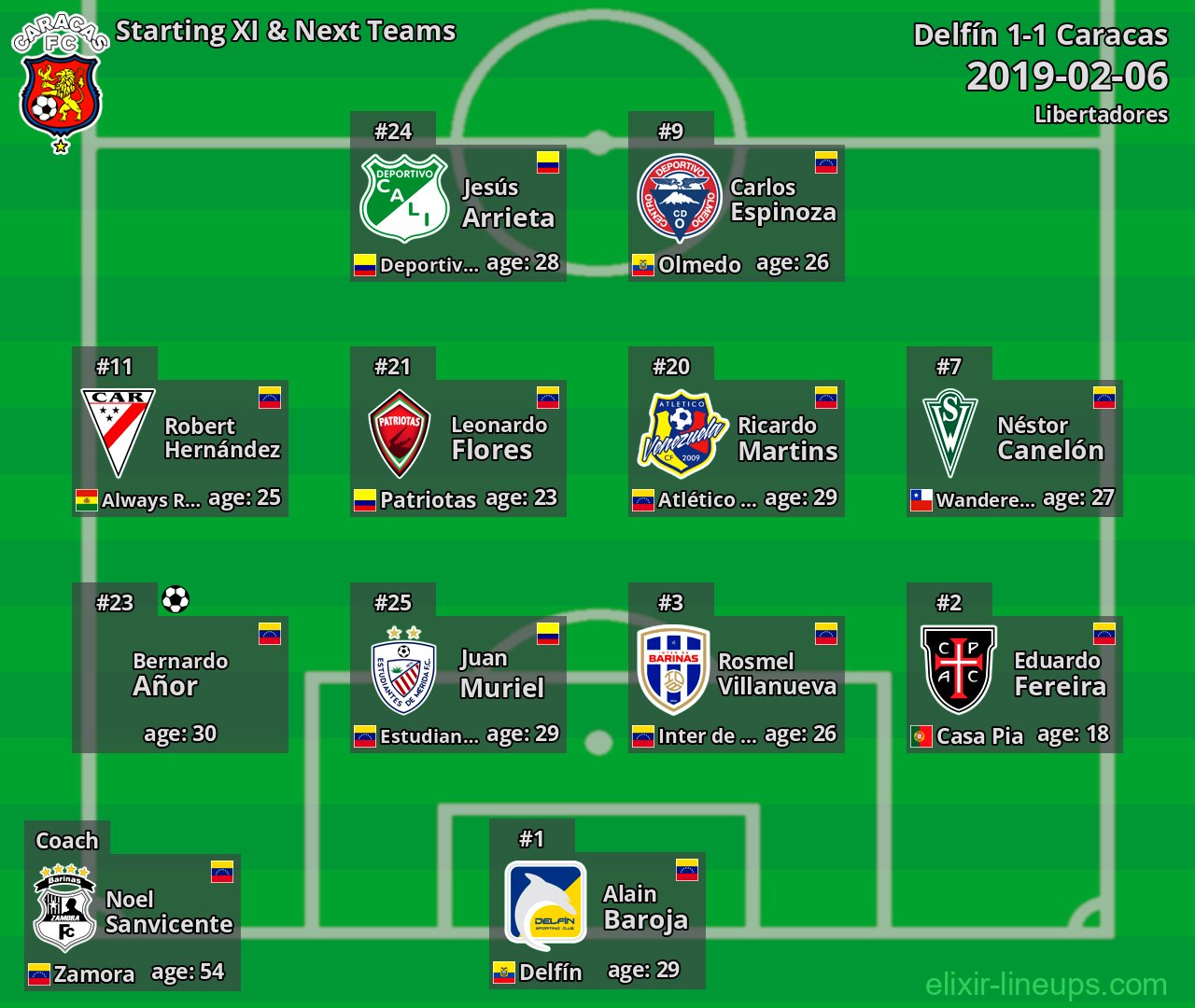 Caracas Starting XI & Next Teams 2019-02-06