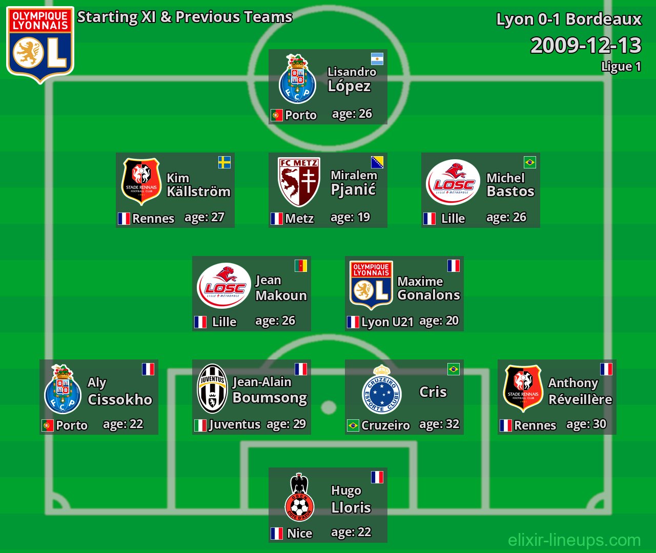 Lyon Starting XI & Previous Teams 2009-12-13