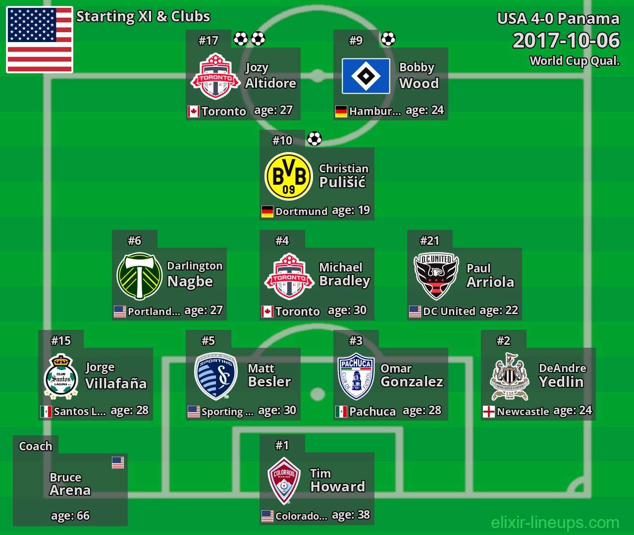USA Starting XI 2017-10-06