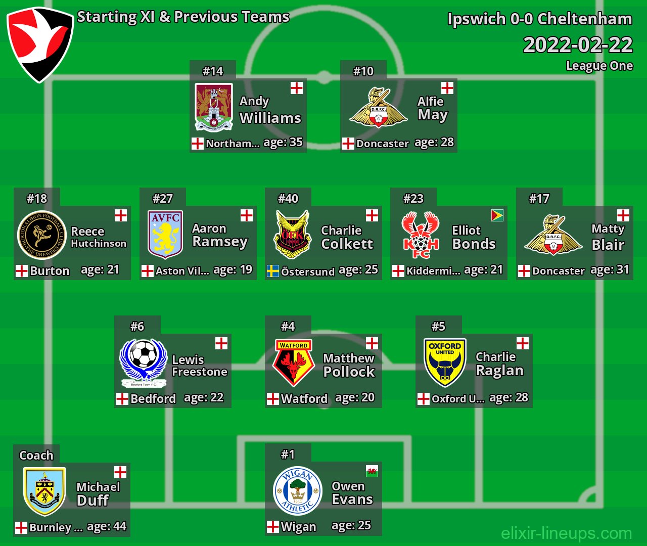 Cheltenham Starting XI & Previous Teams 2022-02-22