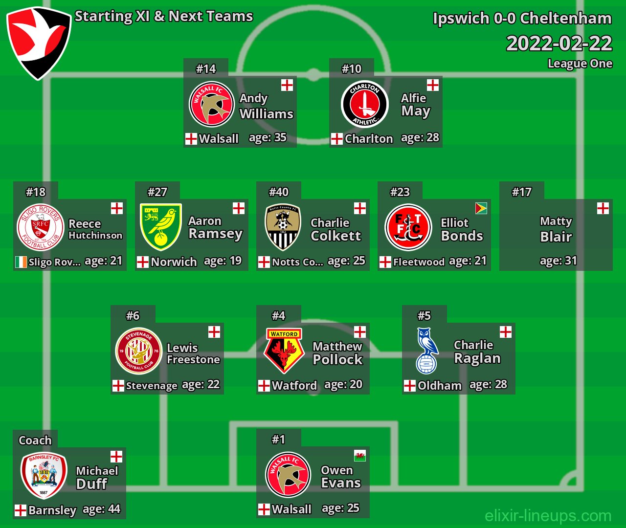 Cheltenham Starting XI & Next Teams 2022-02-22