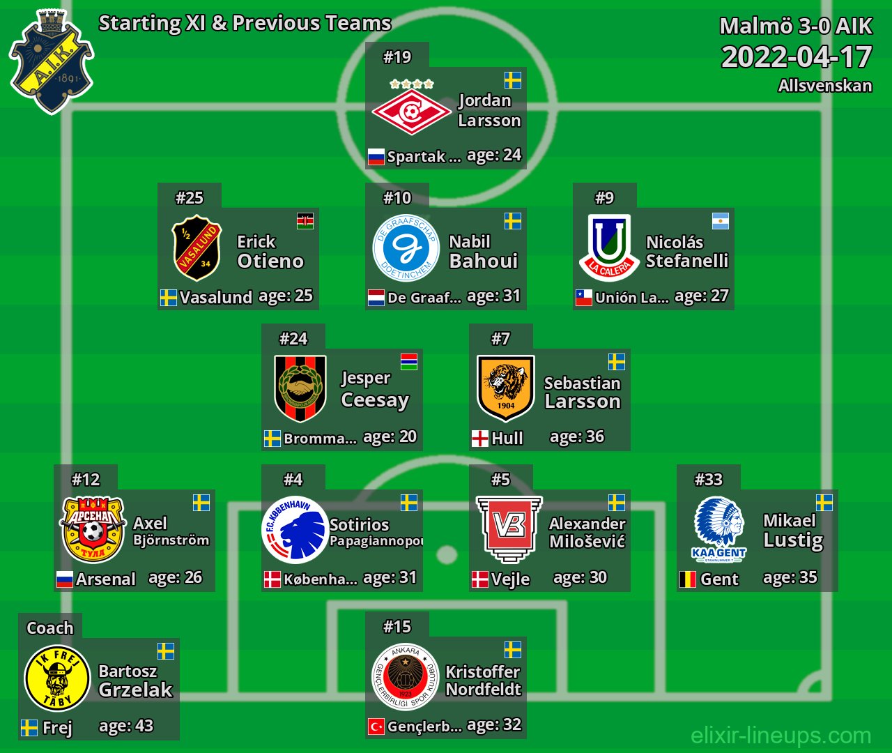 AIK Starting XI & Previous Teams 2022-04-17