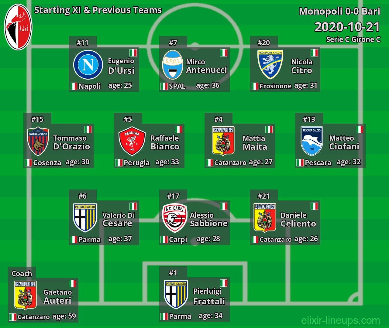 Bari Starting XI & Previous Teams 2020-10-21