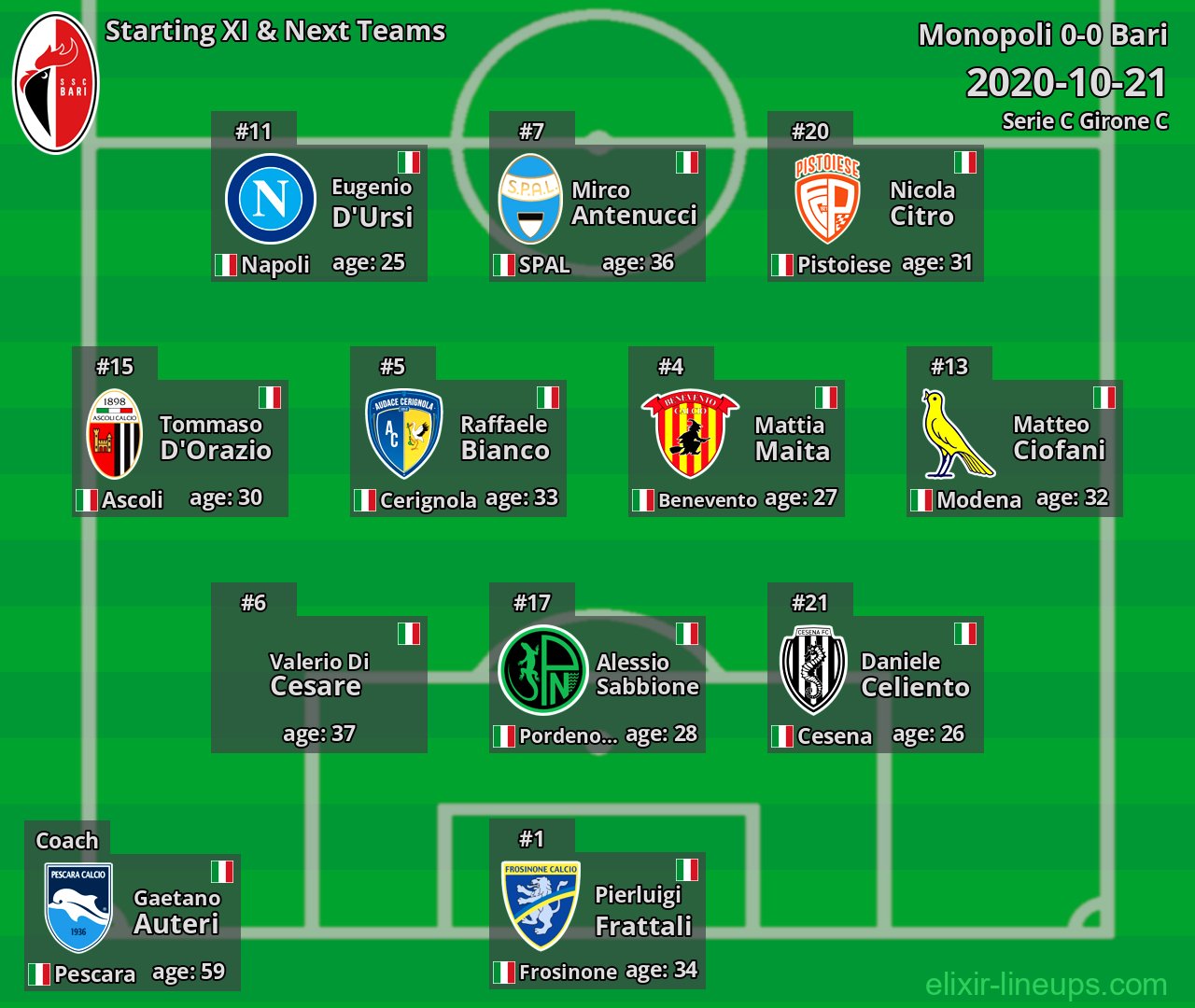 Bari Starting XI & Next Teams 2020-10-21