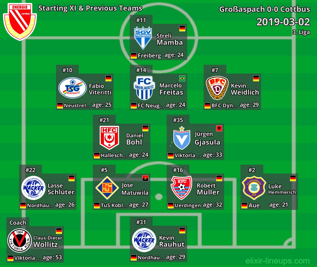 Cottbus Starting XI & Previous Teams 2019-03-02