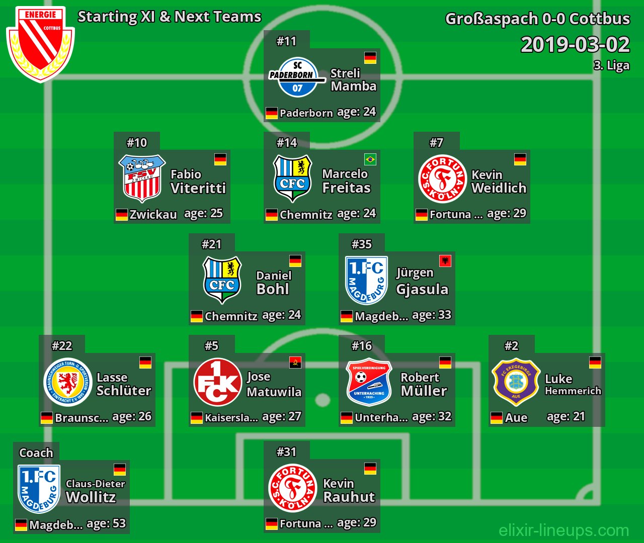 Cottbus Starting XI & Next Teams 2019-03-02